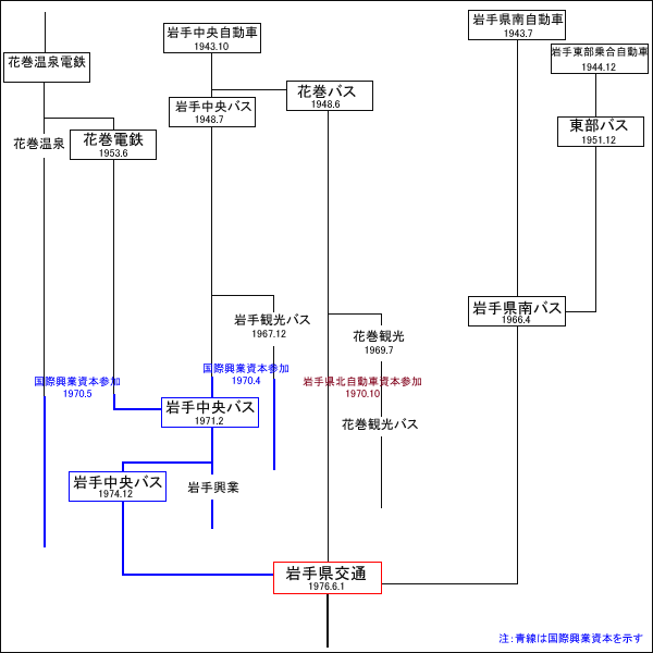 岩手県交通の系譜