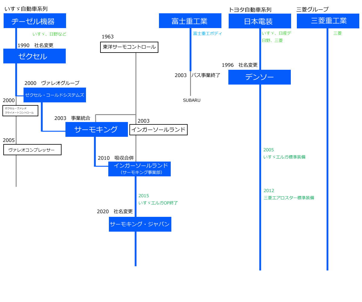 �G�A�R�����[�J�[�̌n��